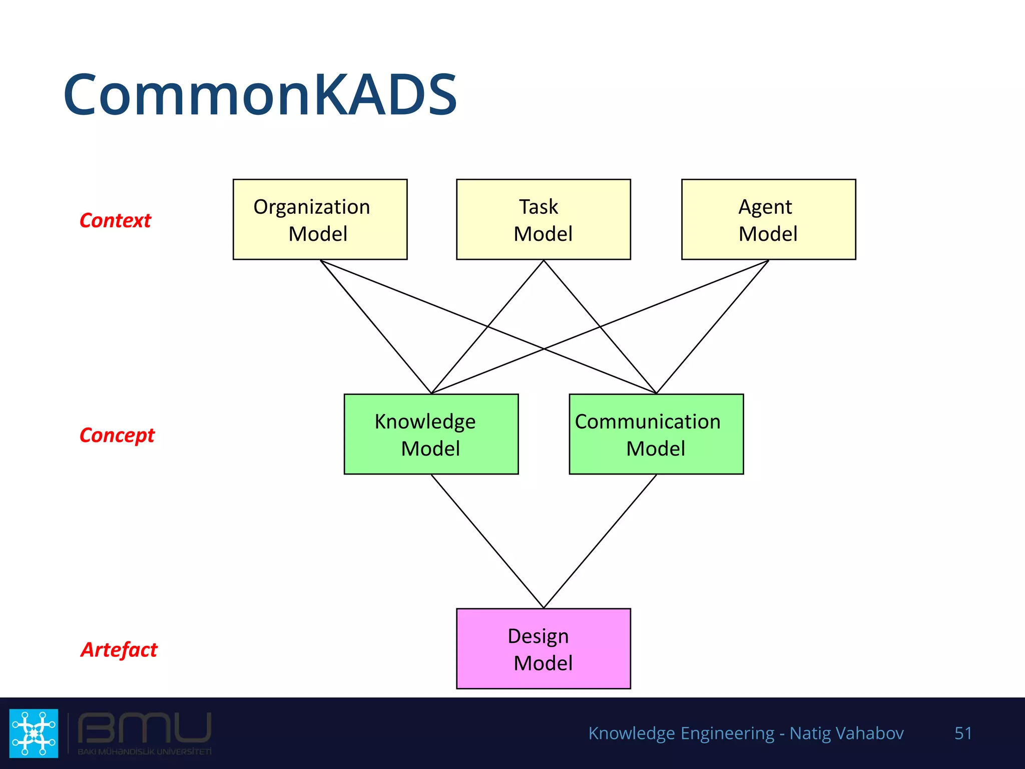 CommonKADS
Knowledge Engineering - Natig Vahabov 51
Organization
Model
Task
Model
Agent
Model
Knowledge
Model
Communication
Model
Design
Model
Context
Concept
Artefact
 