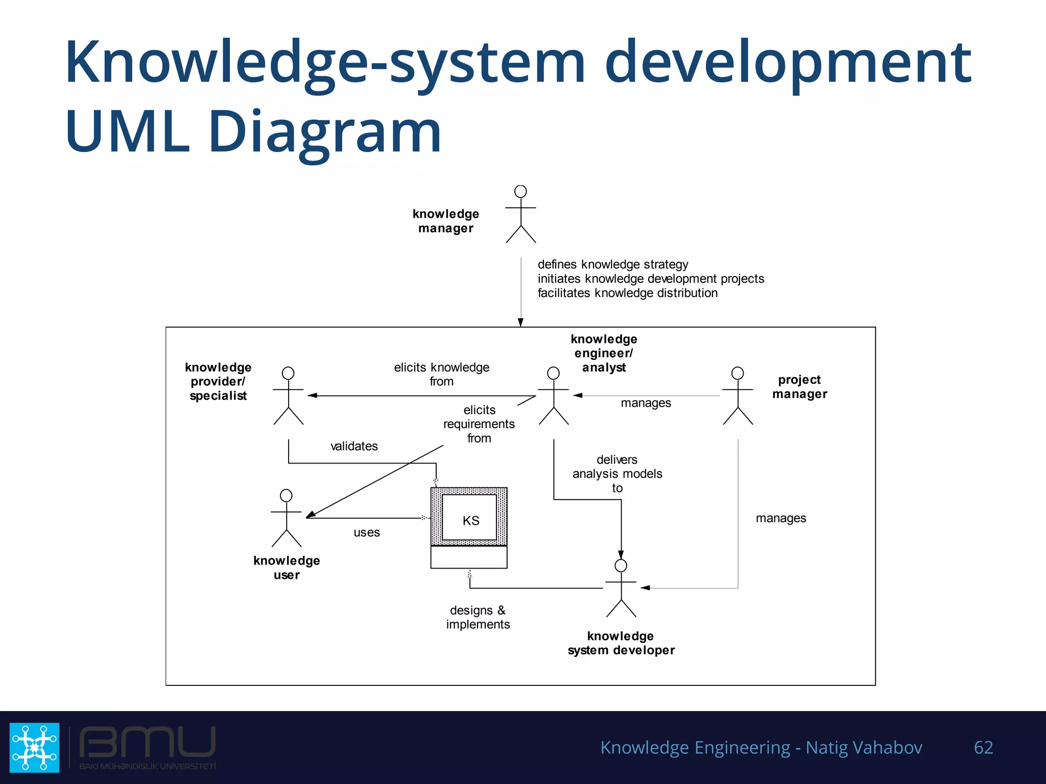 Knowledge-system development
UML Diagram
Knowledge Engineering - Natig Vahabov 62
knowledge
provider/
specialist
project
manager
knowledge
system developer
knowledge
engineer/
analyst
knowledge
manager
knowledge
user
KS
manages
manages
uses
designs &
implements
validates
elicits knowledge
from
elicits
requirements
from
delivers
analysis models
to
defines knowledge strategy
initiates knowledge development projects
facilitates knowledge distribution
 