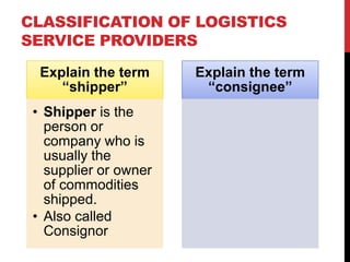 01 Logistics - Introduction and classification of logistics.pptx