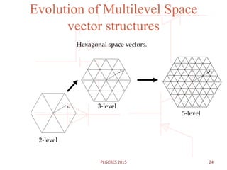 Evolution of Multilevel Space
vector structures
Hexagonal space vectors.
2-level
3-level
5-level
24PEGCRES 2015
 