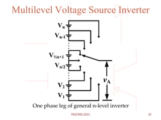 Multilevel Voltage Source Inverter
One phase leg of general n-level inverter
25PEGCRES 2015
 