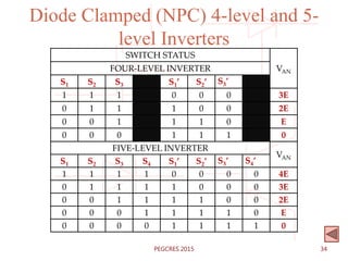 Diode Clamped (NPC) 4-level and 5-
level Inverters
SWITCH STATUS
VANFOUR-LEVEL INVERTER
S1 S2 S3 S1’ S2’ S3’
1 1 1 0 0 0 3E
0 1 1 1 0 0 2E
0 0 1 1 1 0 E
0 0 0 1 1 1 0
FIVE-LEVEL INVERTER
VAN
S1 S2 S3 S4 S1’ S2’ S3’ S4’
1 1 1 1 0 0 0 0 4E
0 1 1 1 1 0 0 0 3E
0 0 1 1 1 1 0 0 2E
0 0 0 1 1 1 1 0 E
0 0 0 0 1 1 1 1 0
34PEGCRES 2015
 