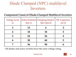 Diode Clamped (NPC) multilevel
Inverters
Component Count of Diode-Clamped Multilevel Inverters
Voltage Level
m
Active Switches
6(m-1)
Clamping Diodesa
3(m-1)(m-2)
DC Capacitors
(m-1)
3 12 6 2
4 18 18 3
5 24 36 4
6 30 60 5
7 36 90 6
aAll diodes and active switches have the same voltage rating.
36PEGCRES 2015
 