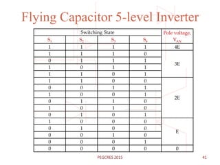 Flying Capacitor 5-level Inverter
Switching State Pole voltage,
VANS1 S2 S3 S4
1 1 1 1 4E
1 1 1 0
3E
0 1 1 1
1 0 1 1
1 1 0 1
1 1 0 0
2E
0 0 1 1
1 0 0 1
0 1 1 0
1 0 1 0
0 1 0 1
1 0 0 0
E
0 1 0 0
0 0 1 0
0 0 0 1
0 0 0 0 0
41PEGCRES 2015
 