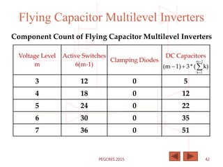 Flying Capacitor Multilevel Inverters
Component Count of Flying Capacitor Multilevel Inverters
Voltage Level
m
Active Switches
6(m-1)
Clamping Diodes
DC Capacitors
3 12 0 5
4 18 0 12
5 24 0 22
6 30 0 35
7 36 0 51




2m
1k
k)(*31)(m
42PEGCRES 2015
 