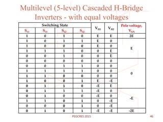 Multilevel (5-level) Cascaded H-Bridge
Inverters - with equal voltages
Switching State
VH1 VH2
Pole voltage,
VANS11 S31 S12 S32
1 0 1 0 E E 2E
1 0 1 1 E 0
E
1 0 0 0 E 0
1 1 1 0 0 E
0 0 1 0 0 E
0 0 0 0 0 0
0
0 0 1 1 0 0
1 1 1 1 0 0
1 1 0 0 0 0
1 0 0 1 E -E
0 1 1 0 -E E
0 1 1 1 -E 0
-E
0 1 0 0 -E 0
1 1 0 1 0 -E
0 0 0 1 0 -E
0 1 0 1 -E -E -2E
46PEGCRES 2015
 