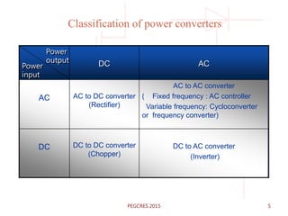 Classification of power converters
DC AC
AC AC to DC converter
(Rectifier)
AC to AC converter
( Fixed frequency : AC controller
Variable frequency: Cycloconverter
or frequency converter)
DC DC to DC converter
(Chopper)
DC to AC converter
(Inverter)
Power
output
Power
input
5PEGCRES 2015
 