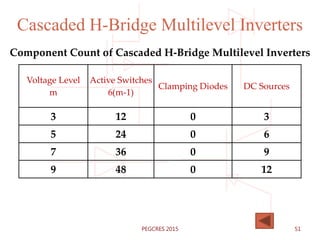Cascaded H-Bridge Multilevel Inverters
Component Count of Cascaded H-Bridge Multilevel Inverters
Voltage Level
m
Active Switches
6(m-1)
Clamping Diodes DC Sources
3 12 0 3
5 24 0 6
7 36 0 9
9 48 0 12
51PEGCRES 2015
 