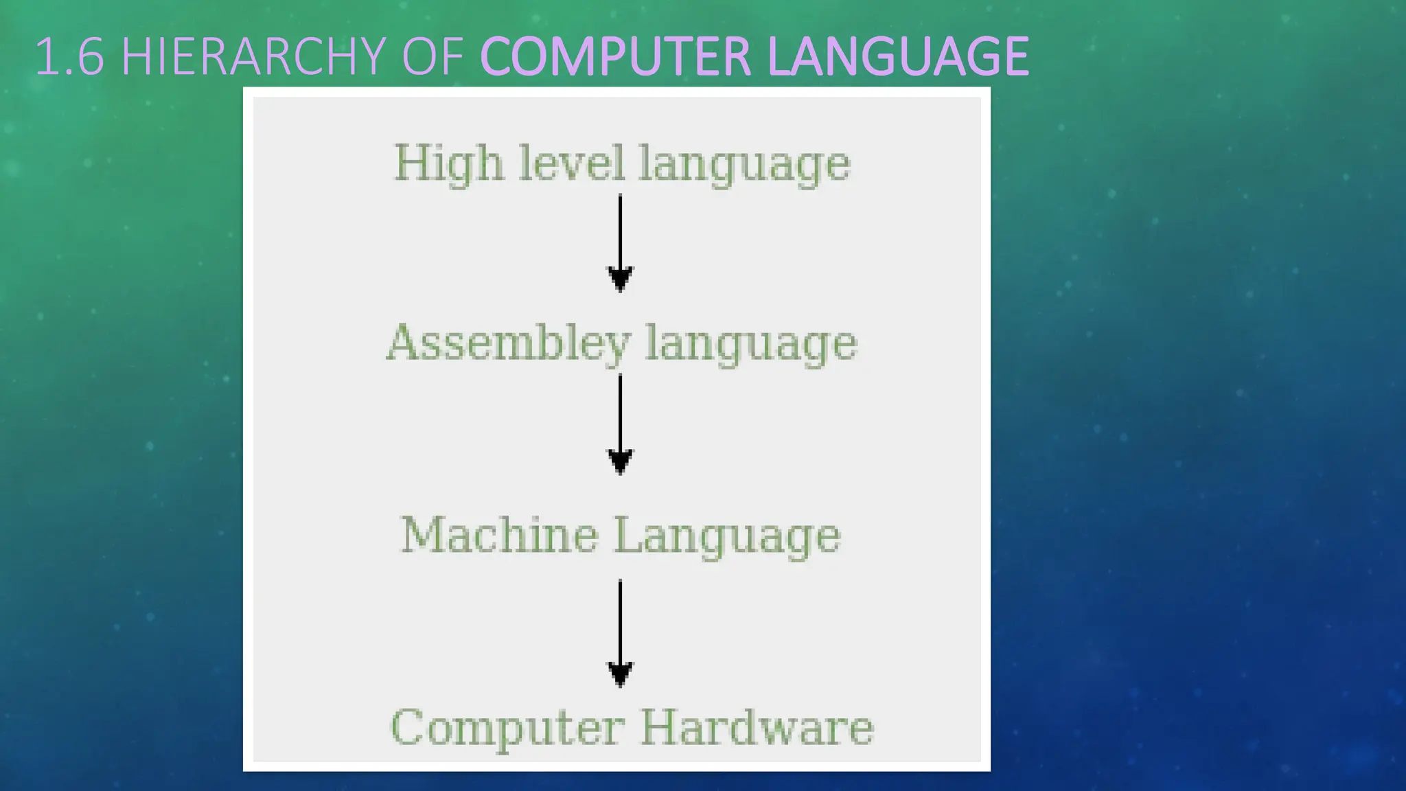 1.6 HIERARCHY OF COMPUTER LANGUAGE
 