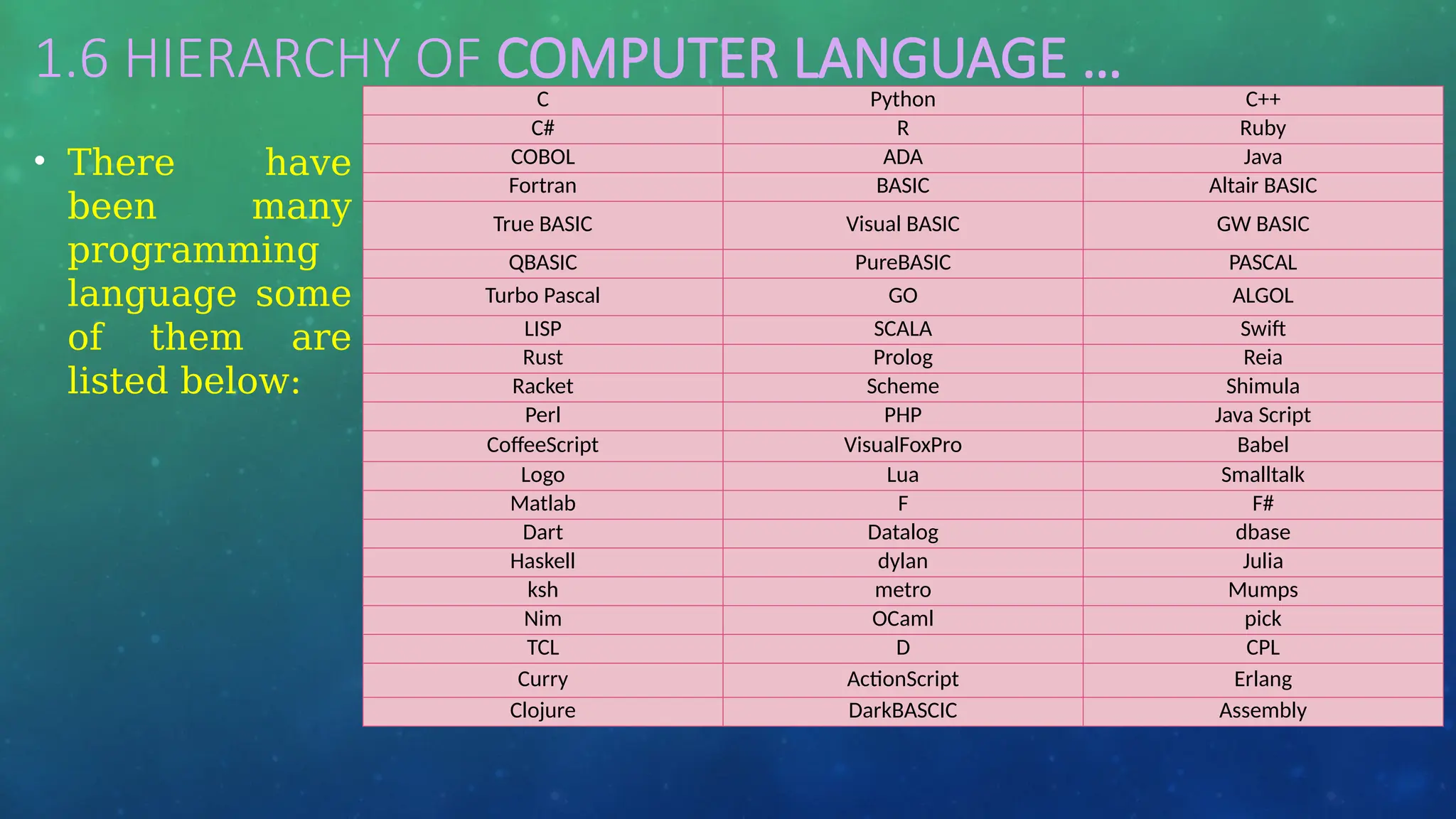 1.6 HIERARCHY OF COMPUTER LANGUAGE …
• There have
been many
programming
language some
of them are
listed below:
C Python C++
C# R Ruby
COBOL ADA Java
Fortran BASIC Altair BASIC
True BASIC Visual BASIC GW BASIC
QBASIC PureBASIC PASCAL
Turbo Pascal GO ALGOL
LISP SCALA Swift
Rust Prolog Reia
Racket Scheme Shimula
Perl PHP Java Script
CoffeeScript VisualFoxPro Babel
Logo Lua Smalltalk
Matlab F F#
Dart Datalog dbase
Haskell dylan Julia
ksh metro Mumps
Nim OCaml pick
TCL D CPL
Curry ActionScript Erlang
Clojure DarkBASCIC Assembly
 