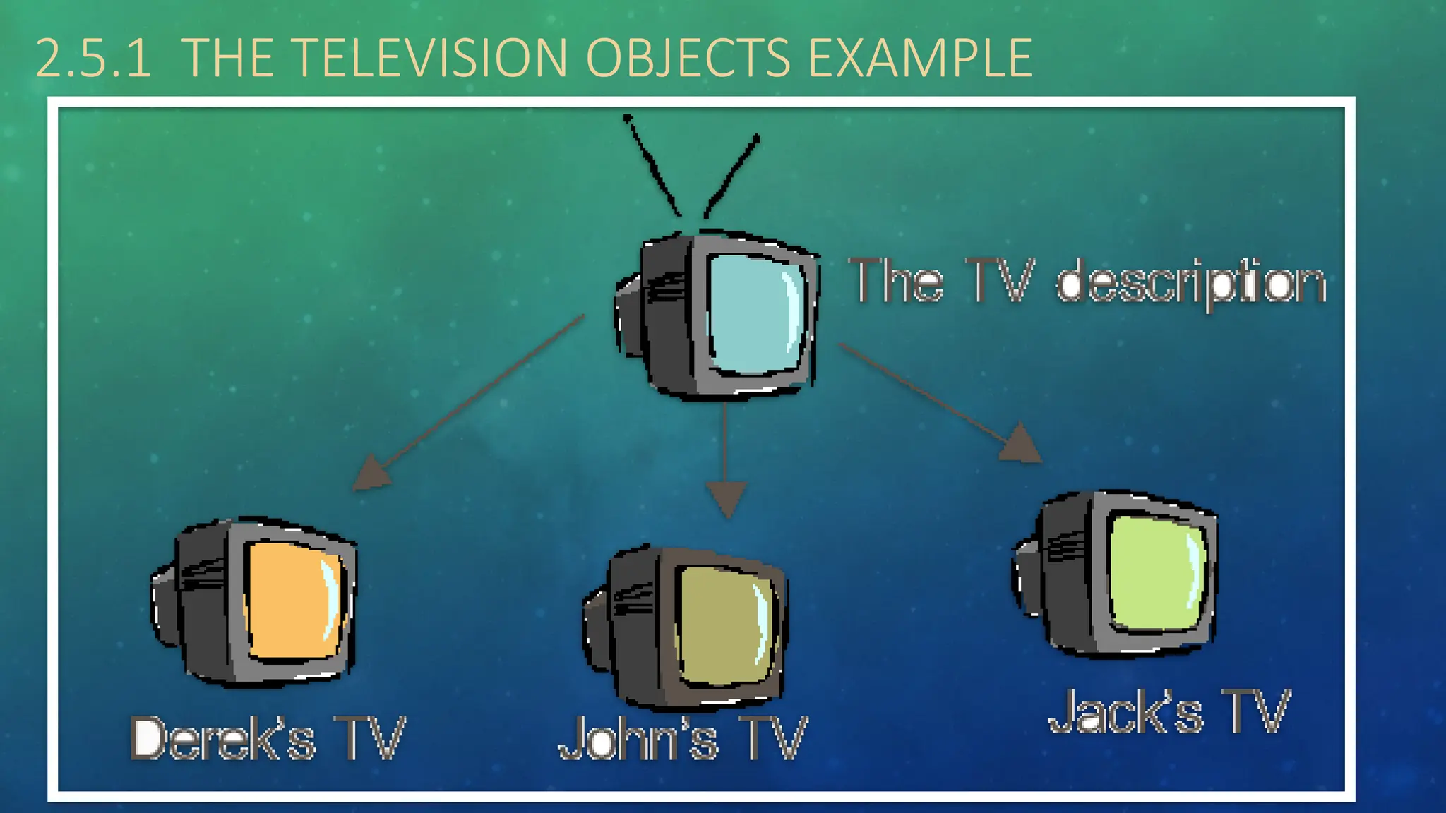 2.5.1 THE TELEVISION OBJECTS EXAMPLE
 