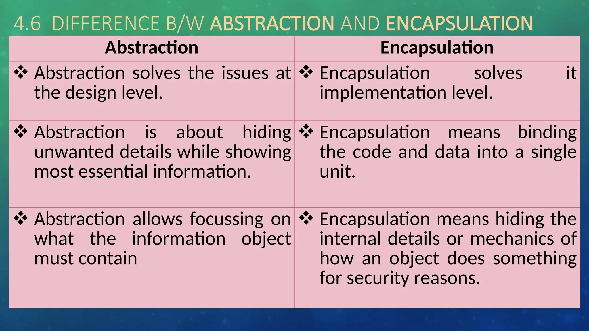 4.6 DIFFERENCE B/W ABSTRACTION AND ENCAPSULATION
Abstraction Encapsulation
 Abstraction solves the issues at
the design level.
 Encapsulation solves it
implementation level.
 Abstraction is about hiding
unwanted details while showing
most essential information.
 Encapsulation means binding
the code and data into a single
unit.
 Abstraction allows focussing on
what the information object
must contain
 Encapsulation means hiding the
internal details or mechanics of
how an object does something
for security reasons.
 