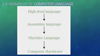 1.6 HIERARCHY OF COMPUTER LANGUAGE
 