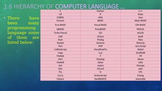 1.6 HIERARCHY OF COMPUTER LANGUAGE …
• There have
been many
programming
language some
of them are
listed below:
C Python C++
C# R Ruby
COBOL ADA Java
Fortran BASIC Altair BASIC
True BASIC Visual BASIC GW BASIC
QBASIC PureBASIC PASCAL
Turbo Pascal GO ALGOL
LISP SCALA Swift
Rust Prolog Reia
Racket Scheme Shimula
Perl PHP Java Script
CoffeeScript VisualFoxPro Babel
Logo Lua Smalltalk
Matlab F F#
Dart Datalog dbase
Haskell dylan Julia
ksh metro Mumps
Nim OCaml pick
TCL D CPL
Curry ActionScript Erlang
Clojure DarkBASCIC Assembly
 