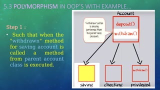 5.3 POLYMORPHISM IN OOP’S WITH EXAMPLE…
Step 1 :
• Such that when the
"withdrawn" method
for saving account is
called a method
from parent account
class is executed.
 