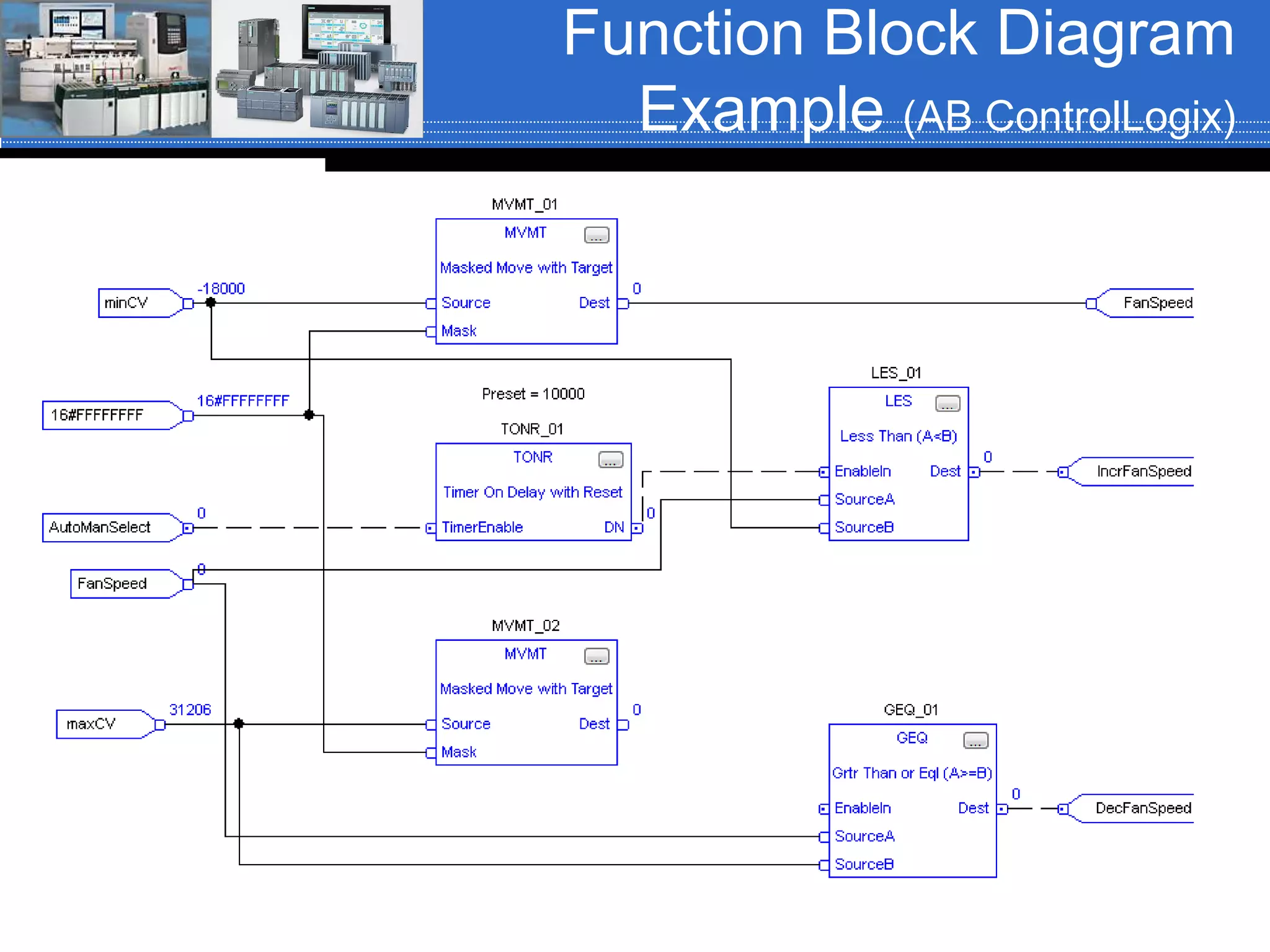 Function Block Diagram
Example (AB ControlLogix)
 