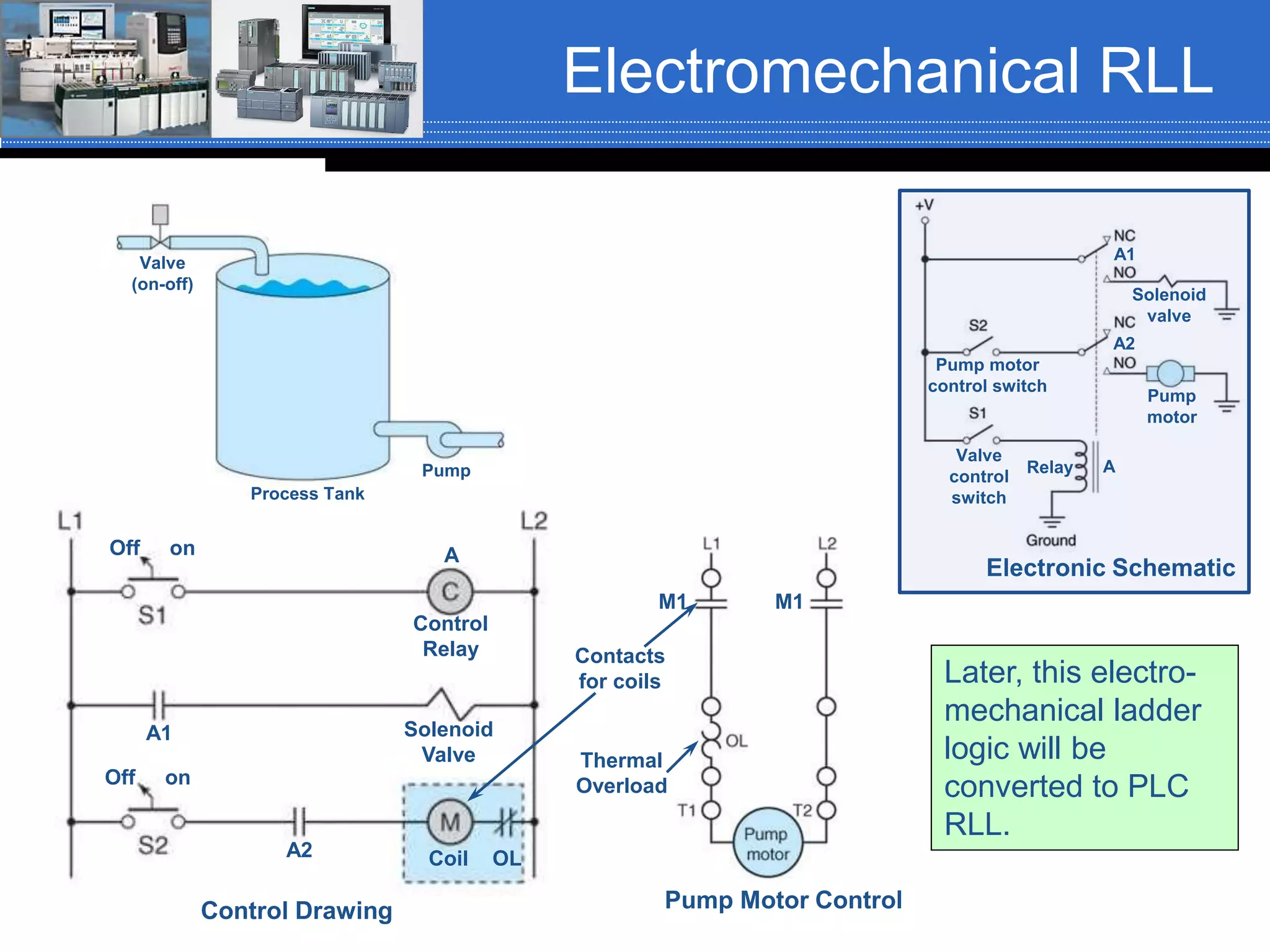 Electromechanical RLL
Control Drawing Pump Motor Control
M1 M1
A
Control
Relay
Solenoid
Valve
Contacts
for coils
Thermal
Overload
Coil OLA2
A1
Off on
Off on
Electronic Schematic
Pump motor
control switch
Valve
control
switch
Relay
Pump
motor
Solenoid
valve
A1
A2
A
Process Tank
Valve
(on-off)
Pump
Later, this electro-
mechanical ladder
logic will be
converted to PLC
RLL.
 