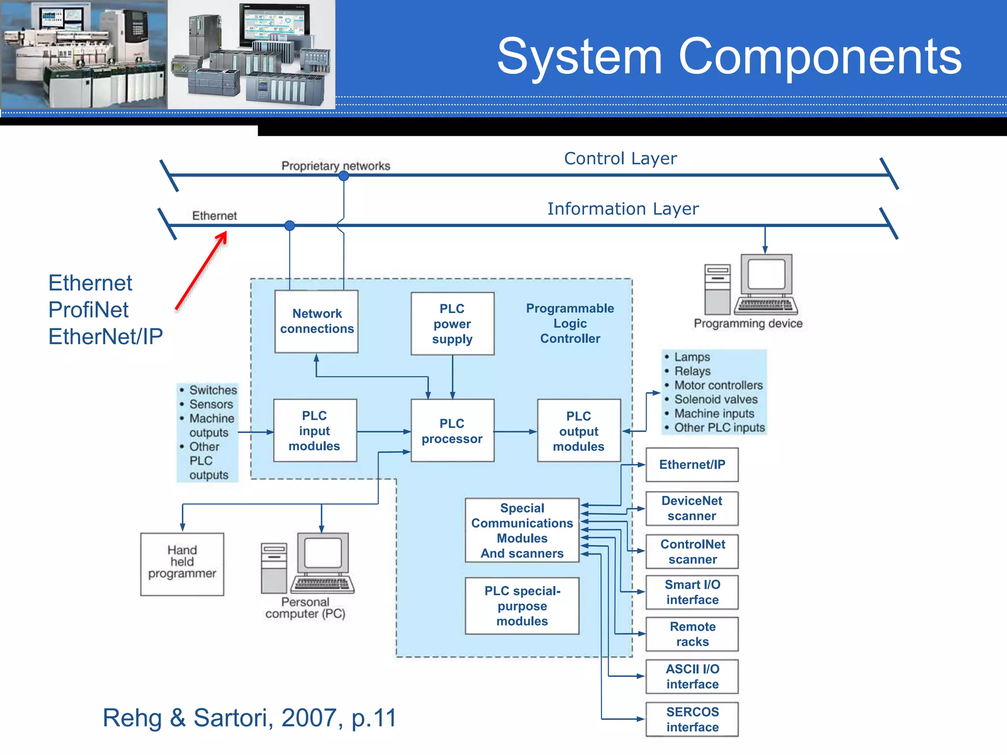 System Components
Ethernet/IP
DeviceNet
scanner
ControlNet
scanner
Smart I/O
interface
Remote
racks
ASCII I/O
interface
SERCOS
interface
Special
Communications
Modules
And scanners
PLC special-
purpose
modules
PLC
output
modules
PLC
processor
PLC
input
modules
PLC
power
supply
Network
connections
Programmable
Logic
Controller
Information Layer
Control Layer
Ethernet
ProfiNet
EtherNet/IP
Rehg & Sartori, 2007, p.11
 