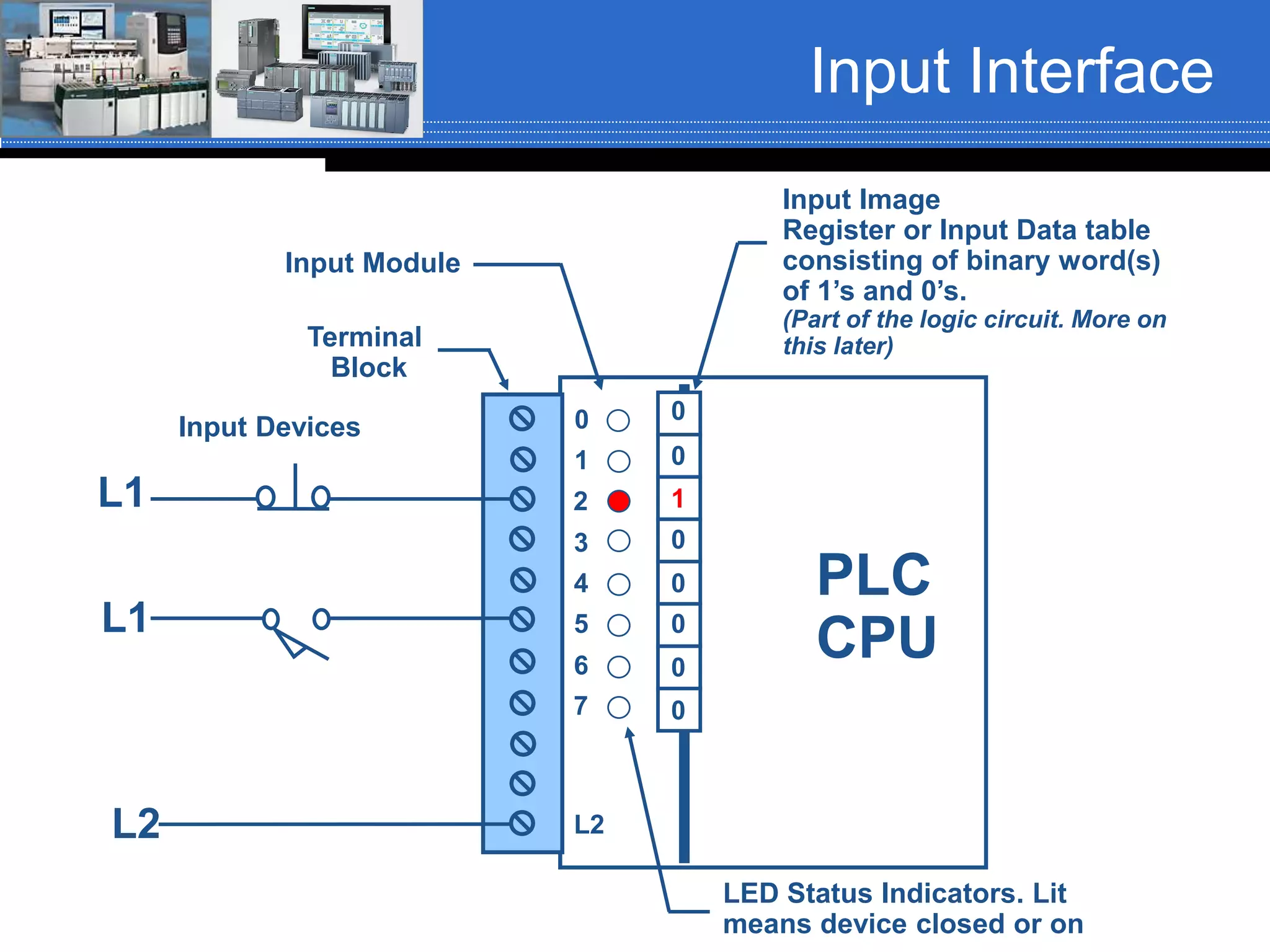 Input Interface
Terminal
Block 1
0
1
2
3
4
5
6
7
Input Devices
L1
L1
L2
PLC
CPU
L2
Input Image
Register or Input Data table
consisting of binary word(s)
of 1’s and 0’s.
(Part of the logic circuit. More on
this later)
0
0
0
1
0
0
0
0
Input Module
LED Status Indicators. Lit
means device closed or on
 