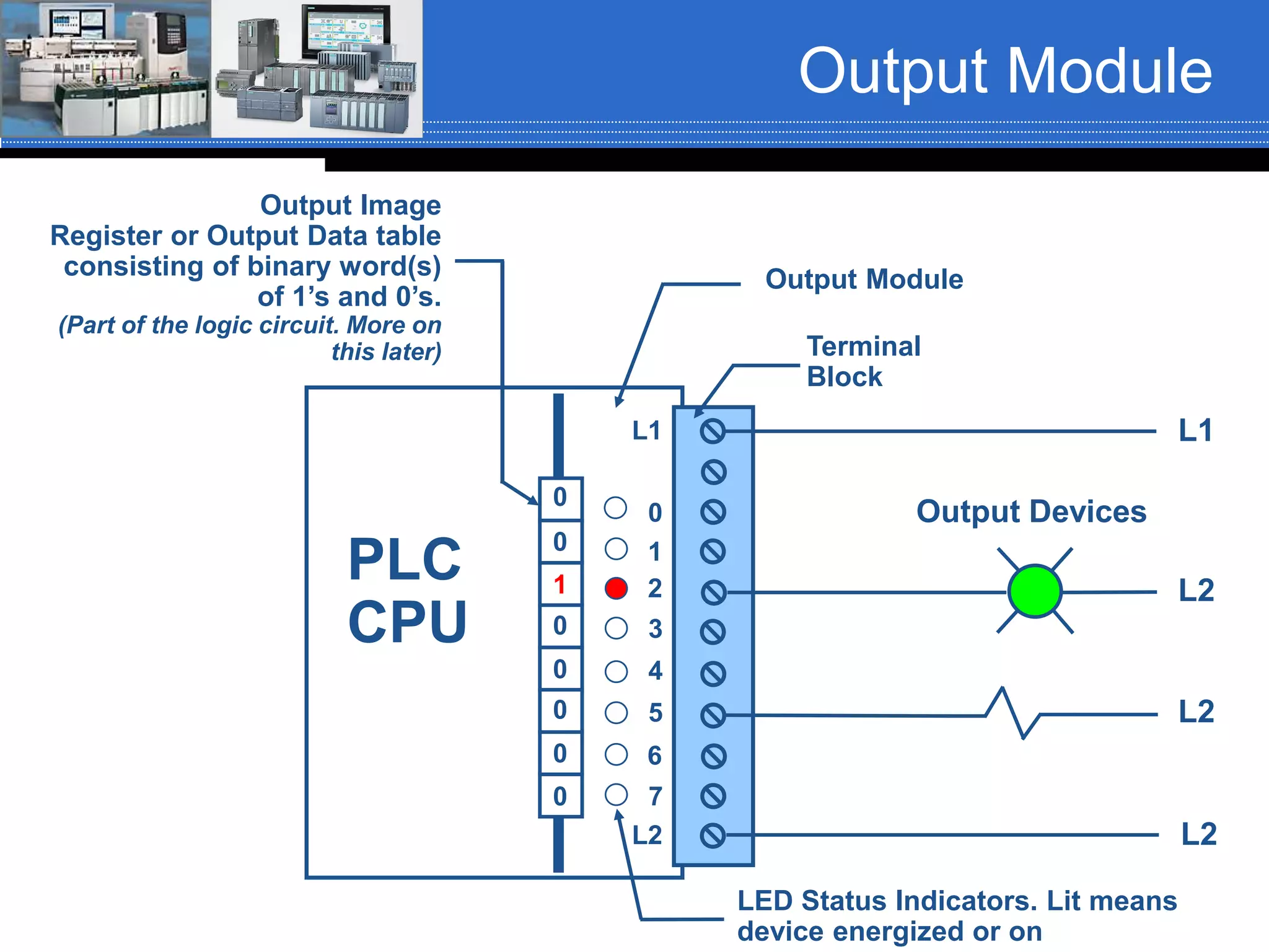 Output Module
Terminal
Block1
0
1
2
3
4
5
6
7
PLC
CPU
L1
Output Devices
L2
L2
L1
0
0
0
1
0
0
0
0
Output Module
Output Image
Register or Output Data table
consisting of binary word(s)
of 1’s and 0’s.
(Part of the logic circuit. More on
this later)
L2 L2
LED Status Indicators. Lit means
device energized or on
 