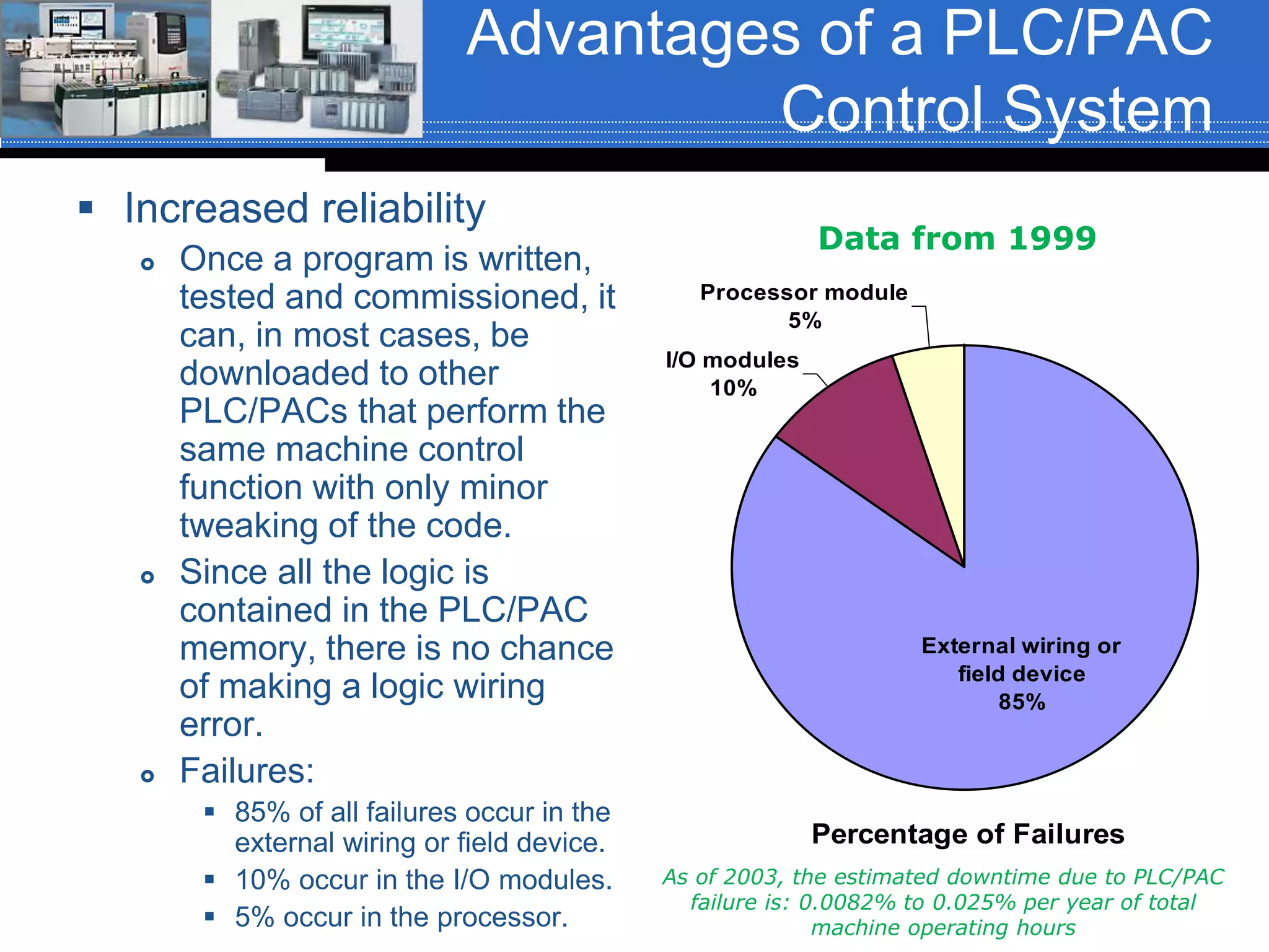 Advantages of a PLC/PAC
Control System
 Increased reliability
 Once a program is written,
tested and commissioned, it
can, in most cases, be
downloaded to other
PLC/PACs that perform the
same machine control
function with only minor
tweaking of the code.
 Since all the logic is
contained in the PLC/PAC
memory, there is no chance
of making a logic wiring
error.
 Failures:
 85% of all failures occur in the
external wiring or field device.
 10% occur in the I/O modules.
 5% occur in the processor.
Percentage of Failures
I/O modules
10%
Processor module
5%
External wiring or
field device
85%
As of 2003, the estimated downtime due to PLC/PAC
failure is: 0.0082% to 0.025% per year of total
machine operating hours
Data from 1999
 