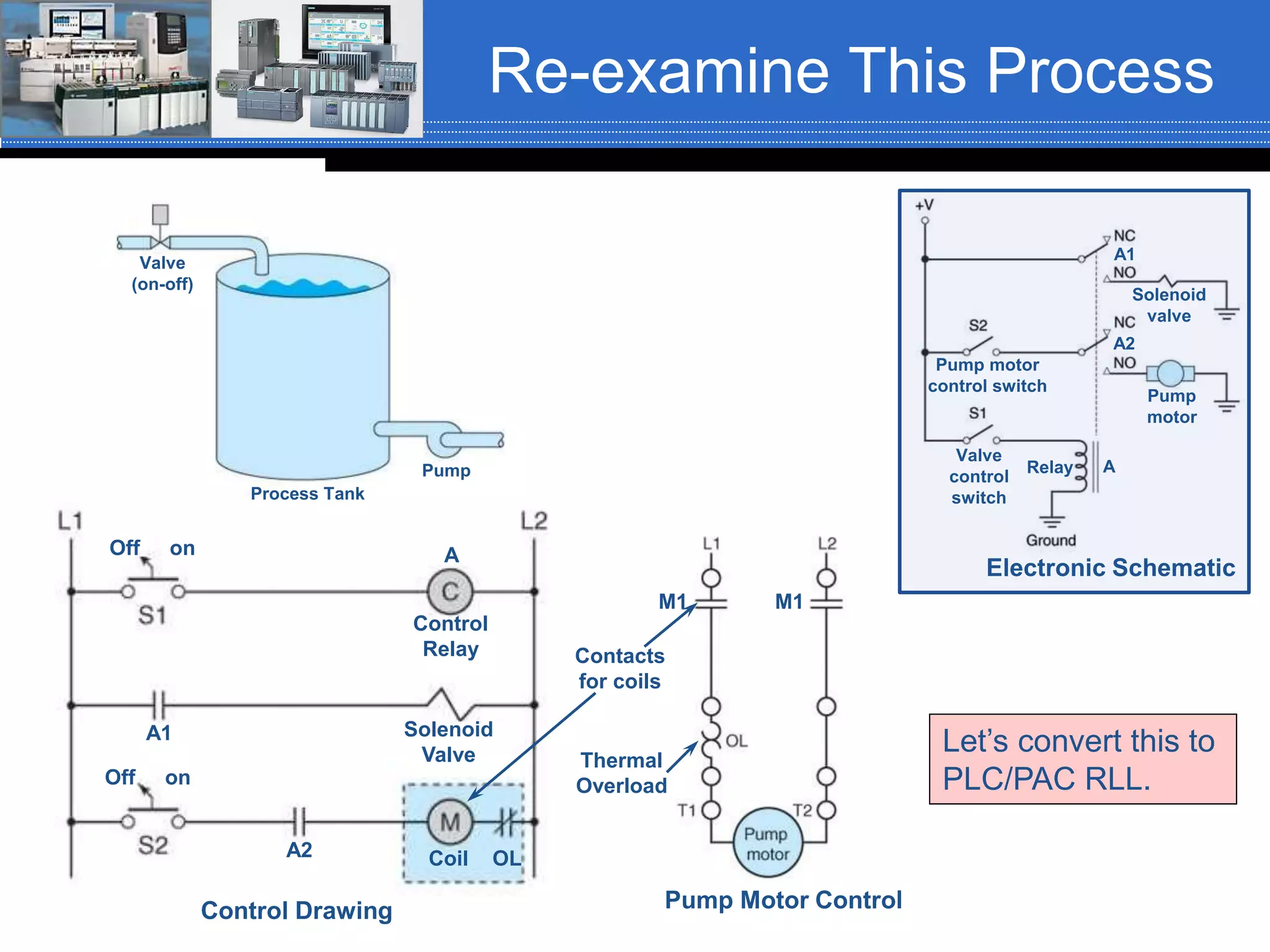 Re-examine This Process
Control Drawing Pump Motor Control
M1 M1
A
Control
Relay
Solenoid
Valve
Contacts
for coils
Thermal
Overload
Coil OLA2
A1
Off on
Off on
Electronic Schematic
Pump motor
control switch
Valve
control
switch
Relay
Pump
motor
Solenoid
valve
A1
A2
A
Process Tank
Valve
(on-off)
Pump
Let’s convert this to
PLC/PAC RLL.
 