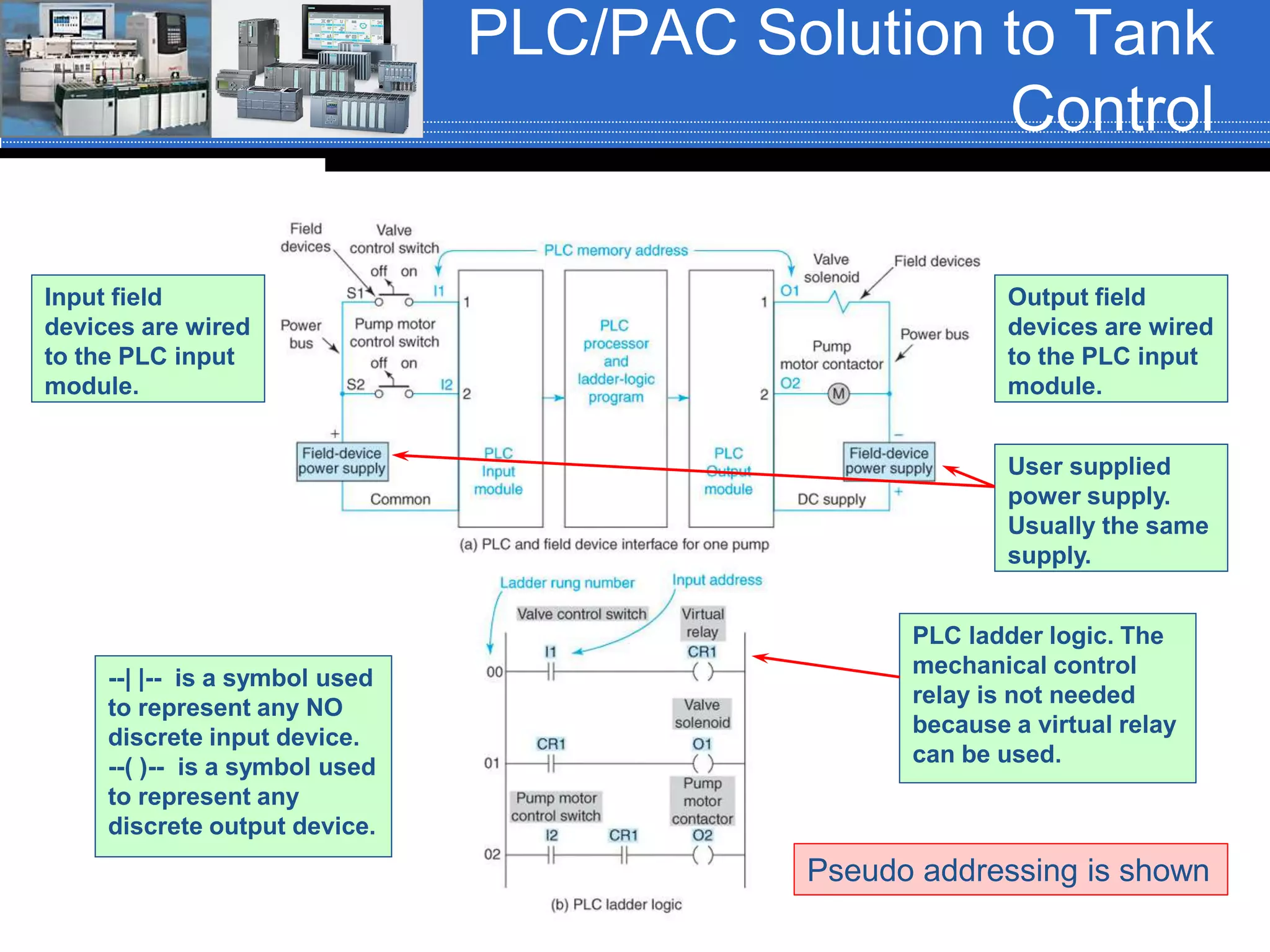 PLC/PAC Solution to Tank
Control
Input field
devices are wired
to the PLC input
module.
Output field
devices are wired
to the PLC input
module.
User supplied
power supply.
Usually the same
supply.
PLC ladder logic. The
mechanical control
relay is not needed
because a virtual relay
can be used.
--| |-- is a symbol used
to represent any NO
discrete input device.
--( )-- is a symbol used
to represent any
discrete output device.
Pseudo addressing is shown
 