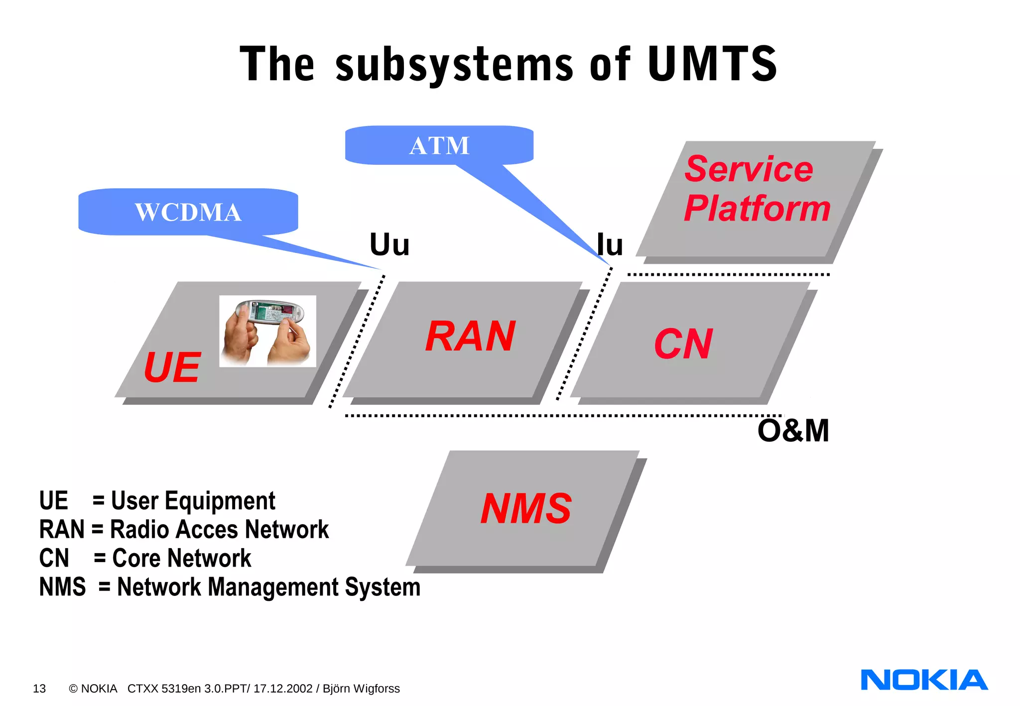 13 © NOKIA CTXX 5319en 3.0.PPT/ 17.12.2002 / Björn Wigforss
The subsystems of UMTS
WCDMA
ATM
Iu
NMS
CNRAN
O&M
Uu
UE
UE = User Equipment
RAN = Radio Acces Network
CN = Core Network
NMS = Network Management System
Service
Platform
 