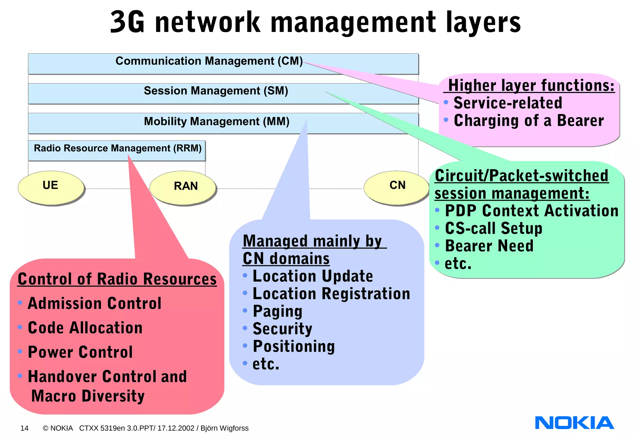 14 © NOKIA CTXX 5319en 3.0.PPT/ 17.12.2002 / Björn Wigforss
3G network management layers
Mobility Management (MM)
Session Management (SM)
Communication Management (CM)
Radio Resource Management (RRM)
UE RAN CN
Higher layer functions:
• Service-related
• Charging of a Bearer
Higher layer functions:
• Service-related
• Charging of a Bearer
Circuit/Packet-switched
session management:
• PDP Context Activation
• CS-call Setup
• Bearer Need
• etc.
Circuit/Packet-switched
session management:
• PDP Context Activation
• CS-call Setup
• Bearer Need
• etc.
Managed mainly by
CN domains
• Location Update
• Location Registration
• Paging
• Security
• Positioning
• etc.
Control of Radio Resources
• Admission Control
• Code Allocation
• Power Control
• Handover Control and
Macro Diversity
 