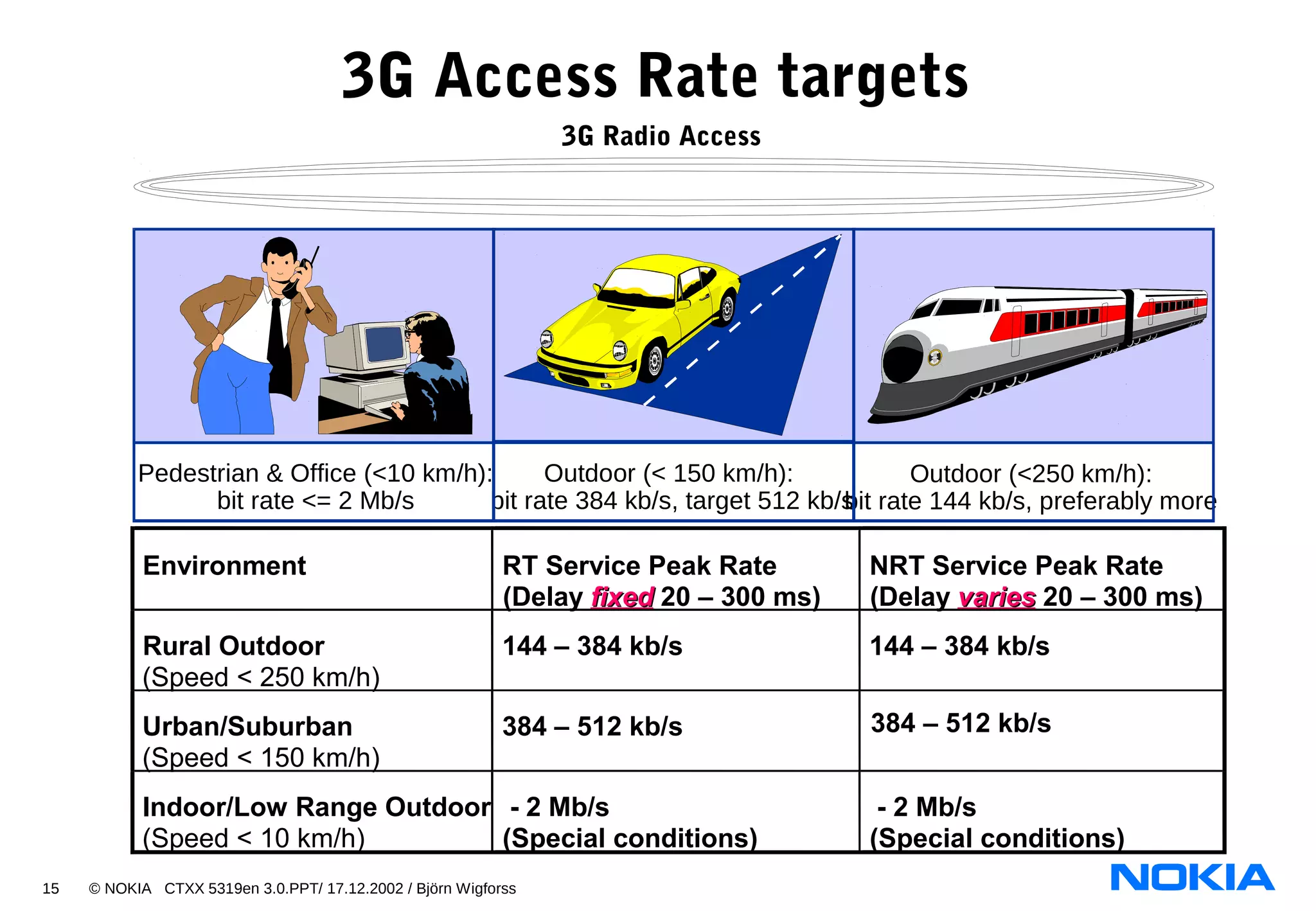 15 © NOKIA CTXX 5319en 3.0.PPT/ 17.12.2002 / Björn Wigforss
3G Access Rate targets
Environment RT Service Peak Rate
(Delay fixedfixed 20 – 300 ms)
NRT Service Peak Rate
(Delay variesvaries 20 – 300 ms)
Rural Outdoor
(Speed < 250 km/h)
144 – 384 kb/s 144 – 384 kb/s
Urban/Suburban
(Speed < 150 km/h)
384 – 512 kb/s 384 – 512 kb/s
Indoor/Low Range Outdoor
(Speed < 10 km/h)
- 2 Mb/s
(Special conditions)
- 2 Mb/s
(Special conditions)
Pedestrian & Office (<10 km/h):
bit rate <= 2 Mb/s
Outdoor (< 150 km/h):
bit rate 384 kb/s, target 512 kb/s
Outdoor (<250 km/h):
bit rate 144 kb/s, preferably more
3G Radio Access
 