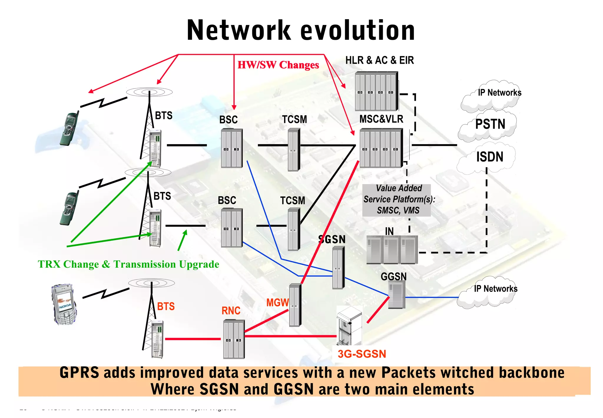 16 © NOKIA CTXX 5319en 3.0.PPT/ 17.12.2002 / Björn Wigforss
HW/SW Changes
Network evolution
MSC&VLR
HLR & AC & EIR
PSTNBSC
BSC
BTS
BTS
TCSM
TCSM
ISDN
A GSM network is made from 3 Sub-Systems (BSS, NSS and OSS)
Value Added
Service Platform(s):
SMSC, VMS
Even at the start, VAS (value added services) were part of GSM networks
TRX Change & Transmission Upgrade
HW/SW Changes
IN
IN was introduced for new services and differentiation (e.g. Pre-Paid)
IP Networks
Data Rates in GSM are increased by implementation of Features like HSCSD
SGSN
GGSN
IP Networks
GPRS is added to existing networks to support Packed DataHigher data rates are obtained by introducing EDGE in the GSM networkUMTS Rel'3; new BTS, Radio Network Controller, Media Gateway, 3G-SGSN
RNCBTS
3G-SGSN
MGW
GPRS adds improved data services with a new Packets witched backbone
Where SGSN and GGSN are two main elements
 