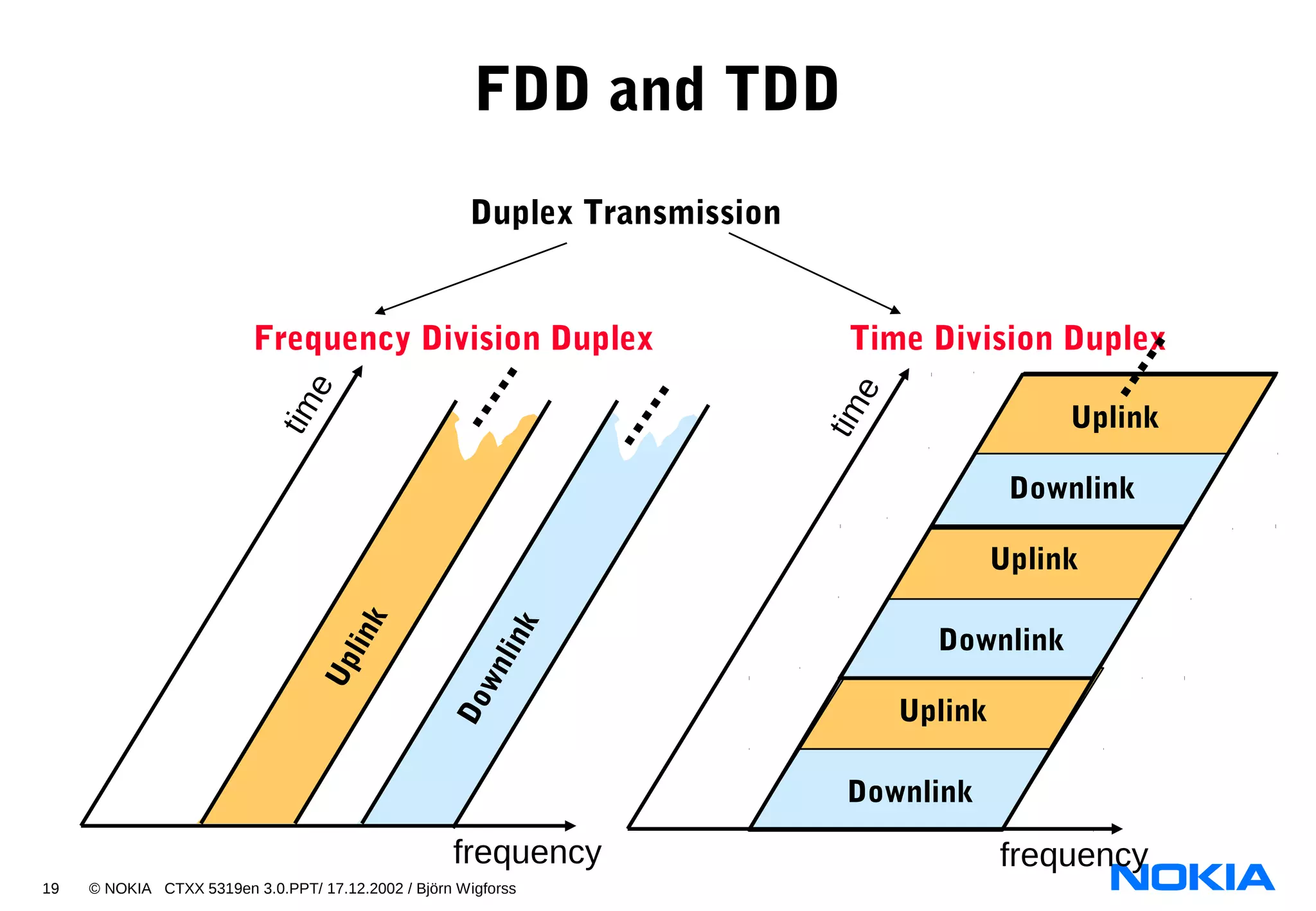 19 © NOKIA CTXX 5319en 3.0.PPT/ 17.12.2002 / Björn Wigforss
FDD and TDD
Duplex Transmission
Frequency Division Duplex Time Division Duplex
frequency
time
frequency
time
Uplink
Uplink
Uplink
Uplink
Downlink
Downlink
Downlink
Downlink
 