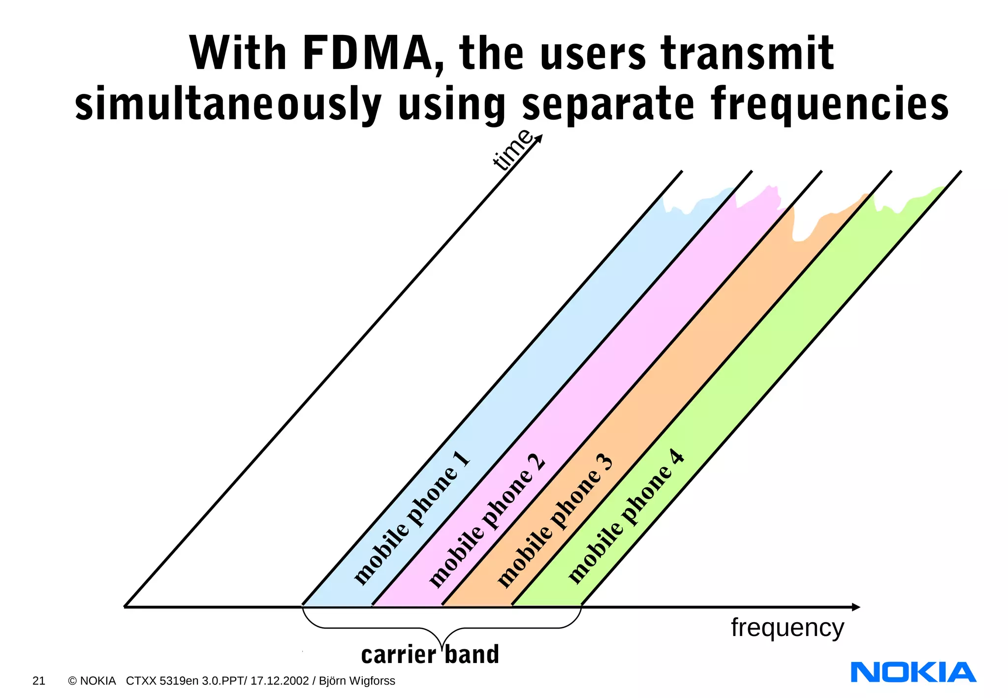 21 © NOKIA CTXX 5319en 3.0.PPT/ 17.12.2002 / Björn Wigforss
With FDMA, the users transmit
simultaneously using separate frequencies
frequency
tim
e
m
obilephone1
m
obilephone4
m
obilephone2
m
obilephone3
carrier band
 