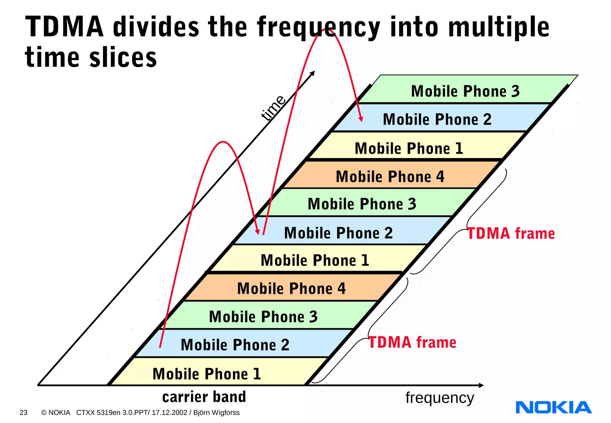 23 © NOKIA CTXX 5319en 3.0.PPT/ 17.12.2002 / Björn Wigforss
TDMA frame
frequency
tim
e
TDMA frame
Mobile Phone 1
Mobile Phone 1
Mobile Phone 1
Mobile Phone 2
Mobile Phone 2
Mobile Phone 2
Mobile Phone 3
Mobile Phone 3
Mobile Phone 3
Mobile Phone 4
Mobile Phone 4
carrier band
TDMA divides the frequency into multiple
time slices
 