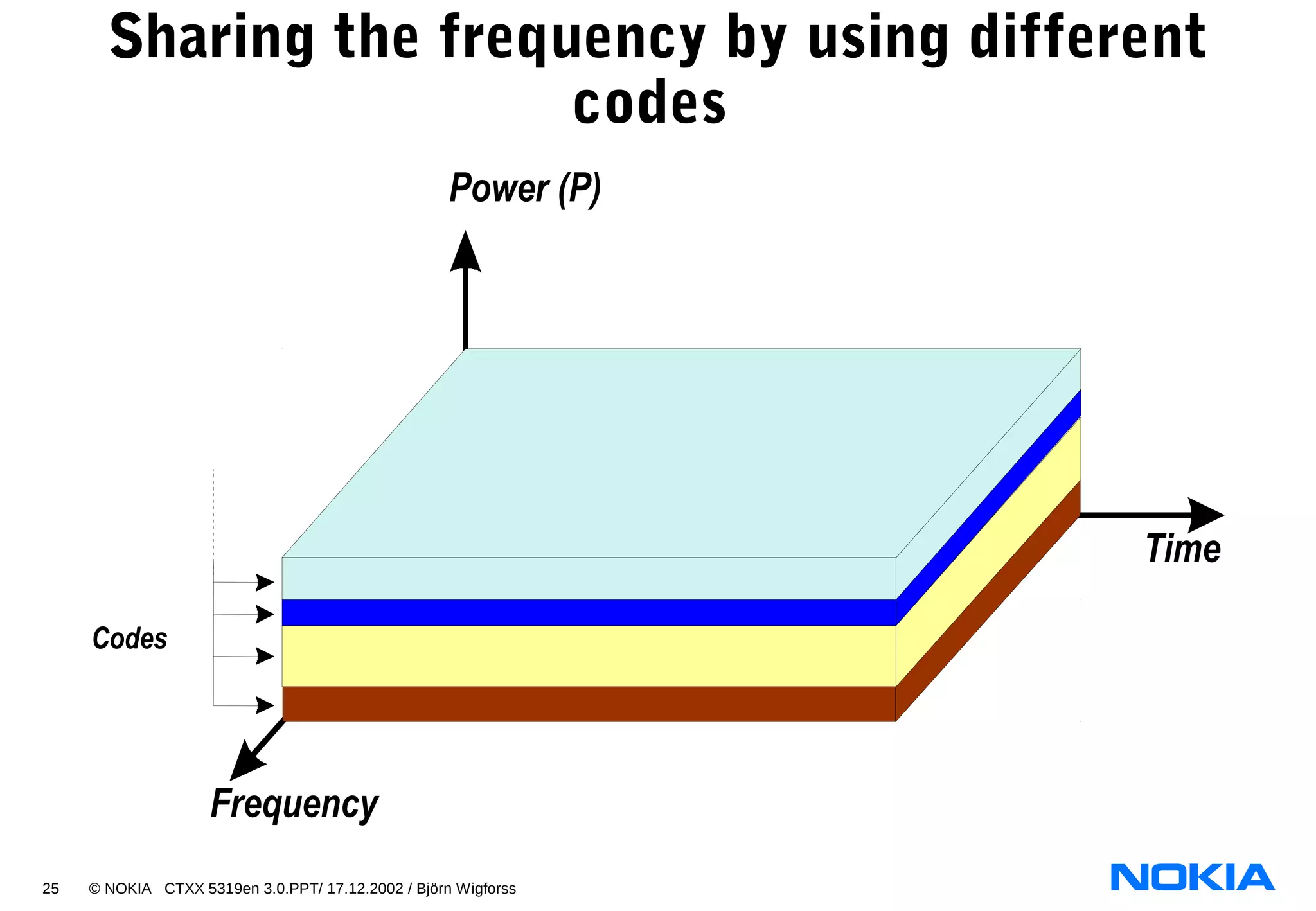 25 © NOKIA CTXX 5319en 3.0.PPT/ 17.12.2002 / Björn Wigforss
Sharing the frequency by using different
codes
Codes
Power (P)
Time
Frequency
 
