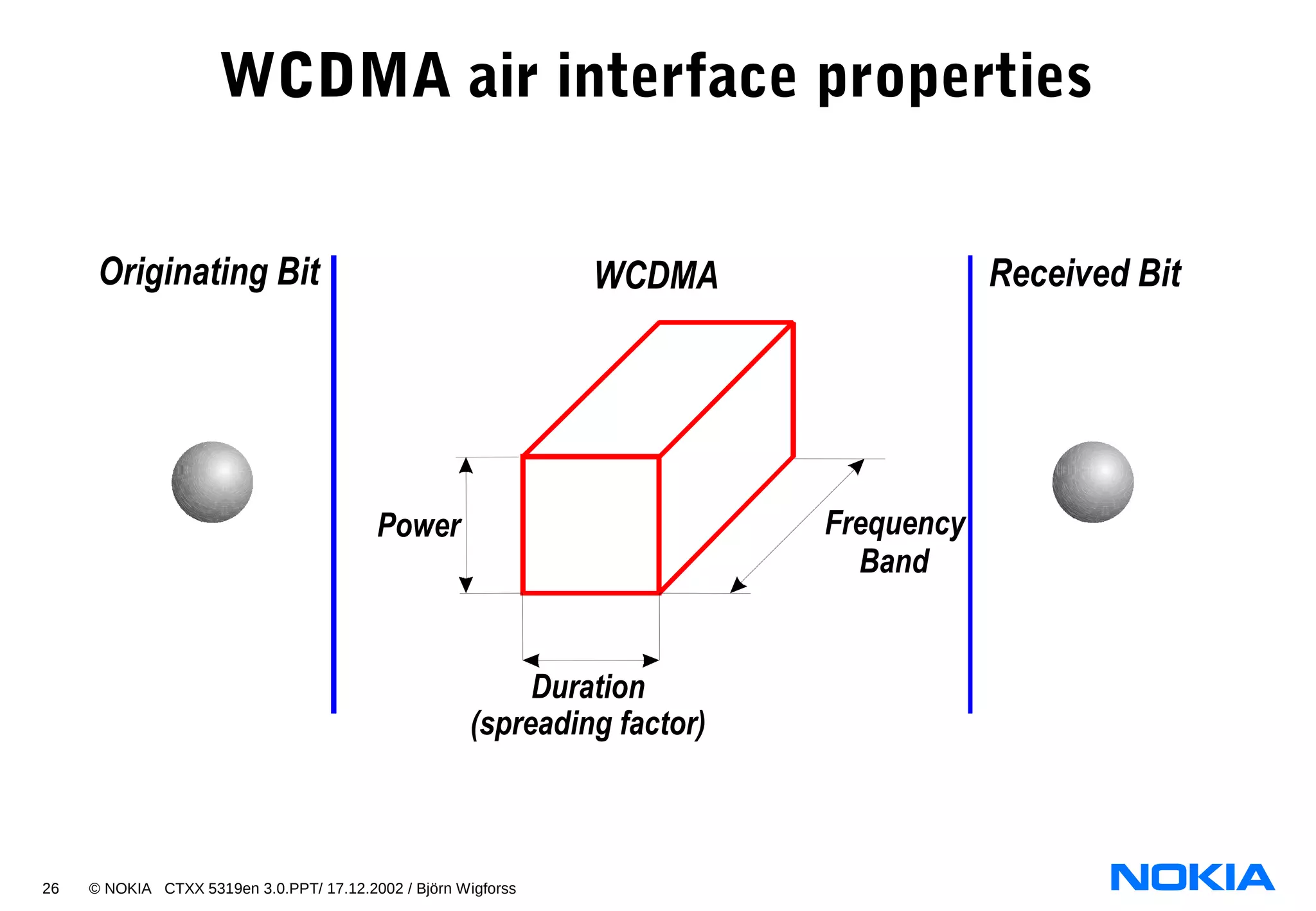 26 © NOKIA CTXX 5319en 3.0.PPT/ 17.12.2002 / Björn Wigforss
WCDMA air interface properties
Frequency
Band
Duration
(spreading factor)
Power
WCDMAOriginating Bit Received Bit
 