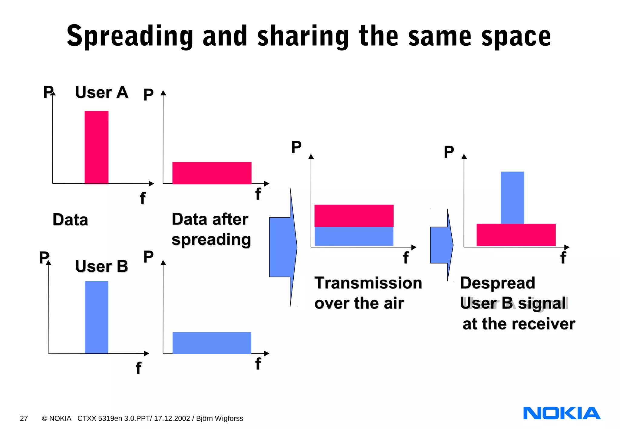 27 © NOKIA CTXX 5319en 3.0.PPT/ 17.12.2002 / Björn Wigforss
Spreading and sharing the same space
ff
ff
User AUser A
User BUser B
DataData Data afterData after
spreadingspreading
PP
PP
TransmissionTransmission
over the airover the air
DespreadDespread
User A signalUser B signal
at the receiverat the receiver
ff
ff
ff ff
P
P
P P
 
