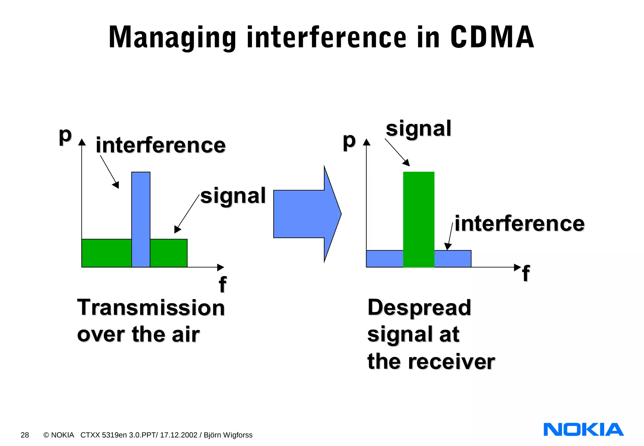 28 © NOKIA CTXX 5319en 3.0.PPT/ 17.12.2002 / Björn Wigforss
Managing interference in CDMA
DespreadDespread
signal atsignal at
the receiverthe receiver
TransmissionTransmission
over the airover the air
signalsignal
interferenceinterference
ff ff
pppp signalsignal
interferenceinterference
 