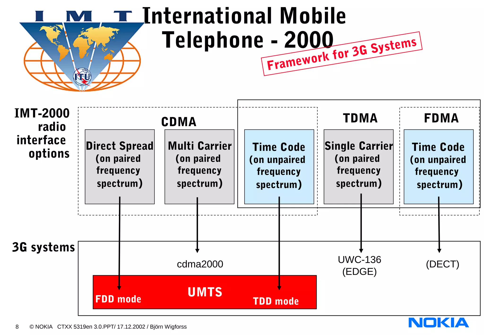 8 © NOKIA CTXX 5319en 3.0.PPT/ 17.12.2002 / Björn Wigforss
International Mobile
Telephone - 2000
Direct Spread
(on paired
frequency
spectrum)
CDMA
Multi Carrier
(on paired
frequency
spectrum)
Time Code
(on unpaired
frequency
spectrum)
Single Carrier
(on paired
frequency
spectrum)
Time Code
(on unpaired
frequency
spectrum)
TDMA FDMA
cdma2000 UWC-136
(EDGE)
(DECT)
Framework for 3G Systems
IMT-2000
radio
interface
options
3G systems
UMTSFDD mode TDD mode
 