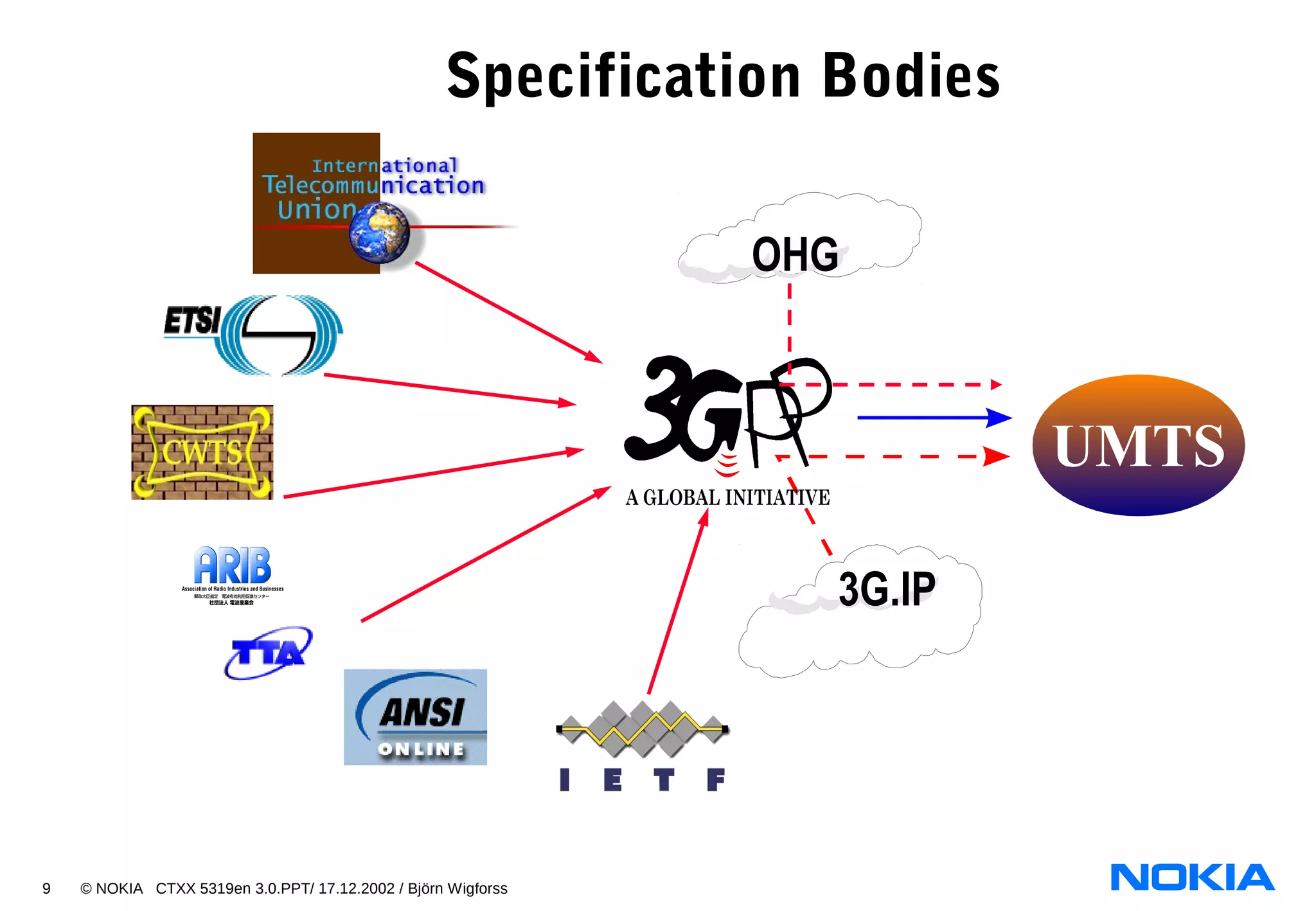 9 © NOKIA CTXX 5319en 3.0.PPT/ 17.12.2002 / Björn Wigforss
3G.IP
OHG
Specification Bodies
UMTS
 