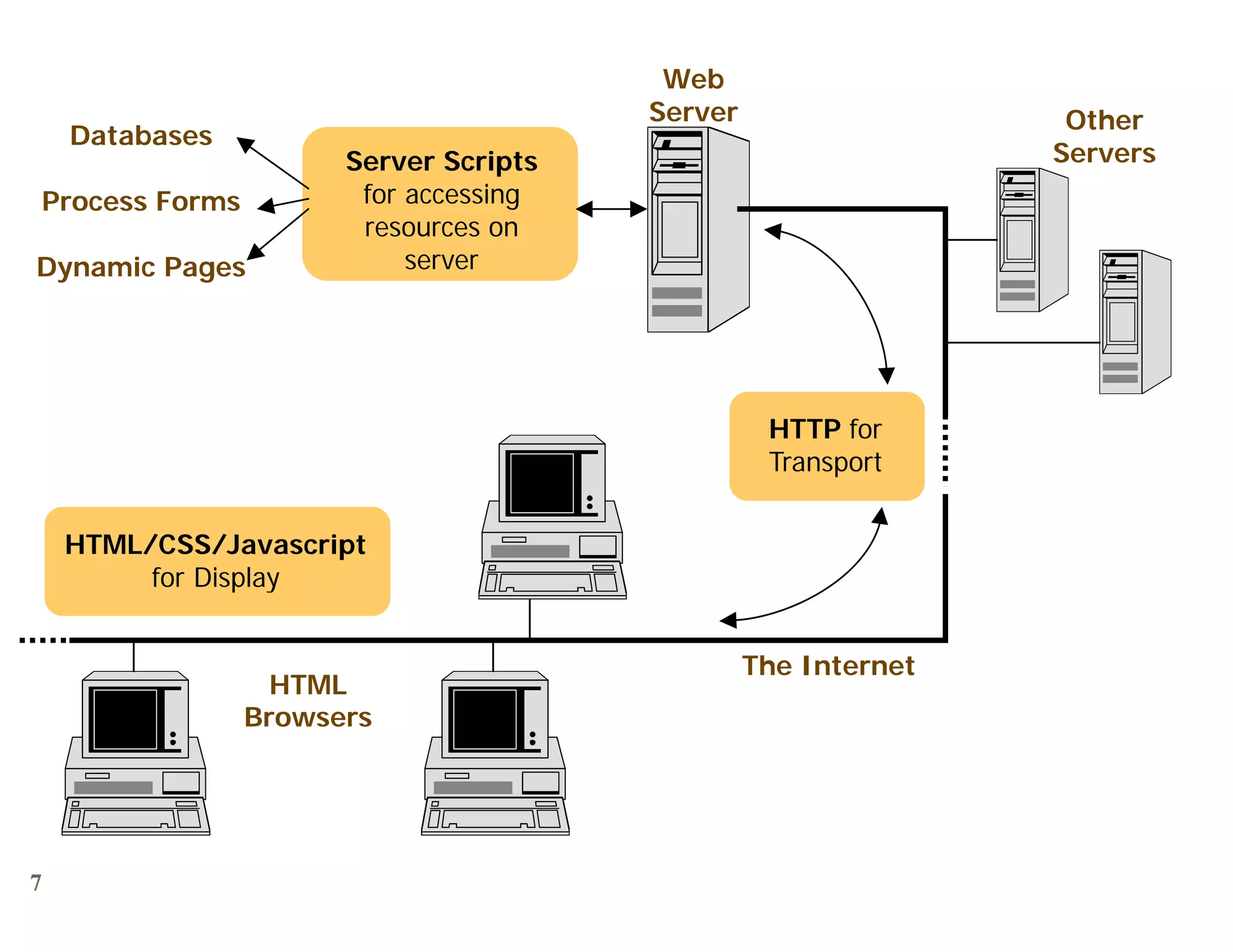 Web
                                       Server                   Other
    Databases
    D t b
                      Server Scripts                           Servers
Process Forms          for accessing
                       resources on
Dynamic Pages              server




                                                 HTTP for
                                                      p
                                                 Transport


    HTML/CSS/Javascript
                p y
         for Display


                                                The Internet
                  HTML
                Browsers
                B




7
 