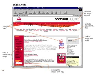 index.html

                                                 Javascript
                                                 for image
                                                 roll-over




                                                  Links to
 Image                                            other HTML
 files                                            files




                                                  Link to
                                                  server-side
                                                  server side
                                                  script




Links to
server-side
scripts




10                         Javascript to
                           validate form input
 