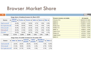 Browser Market Share
16
 