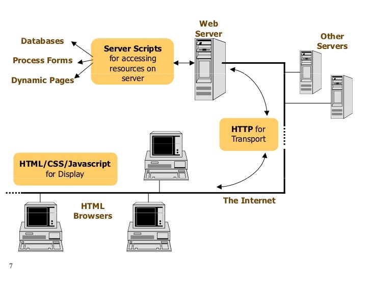 WEB I - 01 - Introduction to Web Development