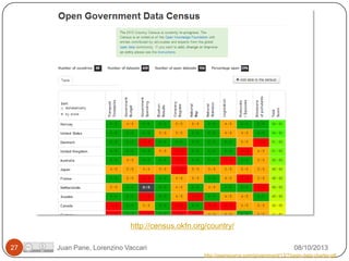 http://census.okfn.org/country/
27

Juan Pane, Lorenzino Vaccari

08/10/2013
http://opensource.com/government/13/7/open-data-charter-g8

 