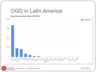 OGD in Latin America

32

Juan Pane, Lorenzino Vaccari

08/10/2013

 