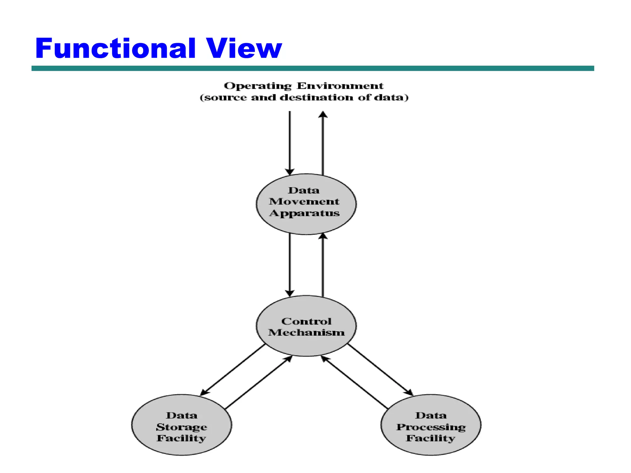 Functional View
 