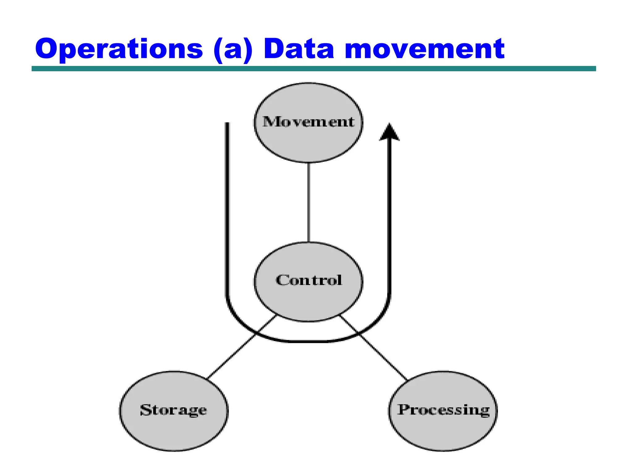 Operations (a) Data movement
 