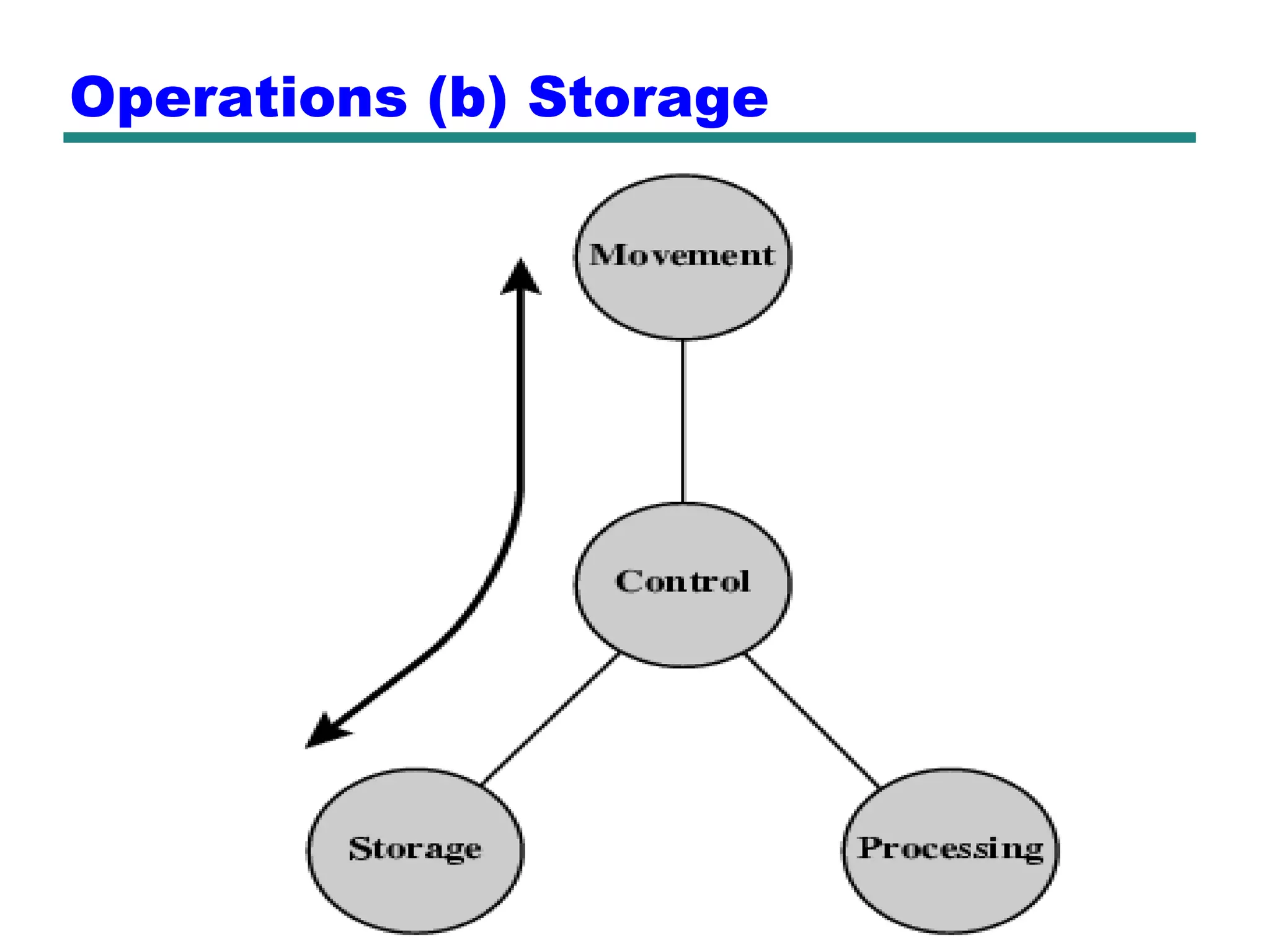 Operations (b) Storage
 