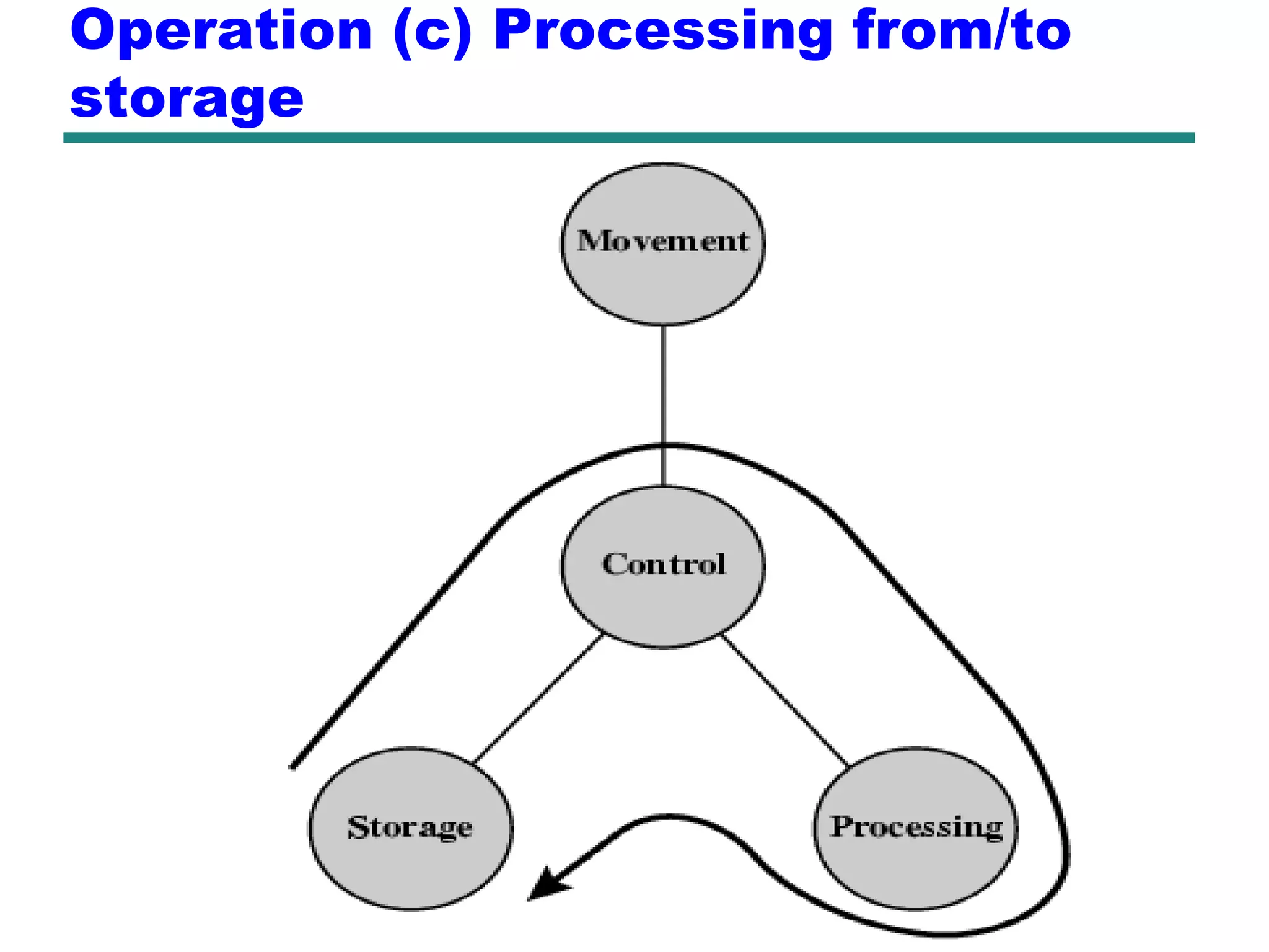 Operation (c) Processing from/to
storage
 